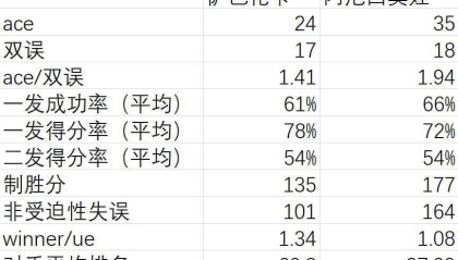 女单决赛前瞻：失误数量成萨巴获胜关键，阿尼西莫娃发球占优势