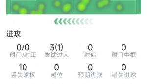 斯凯利本场数据：1次犯规送点，1解围1抢断，9次对抗6次成功